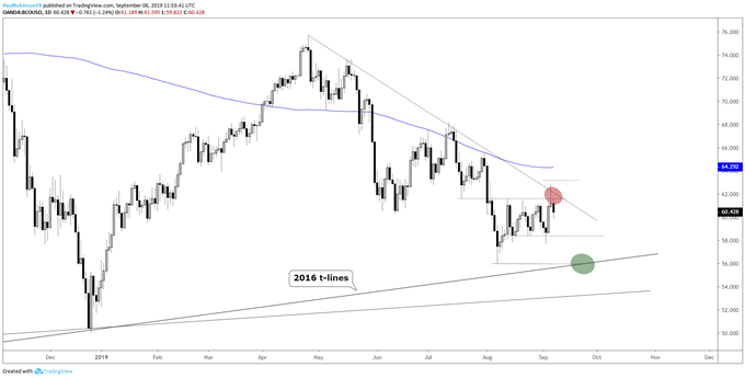 Brent Crude Oil Daily Chart (resistance + reversal candle)