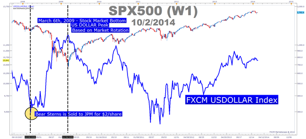 How To Use Market Correlations To Be Well Positioned For Big Moves - 