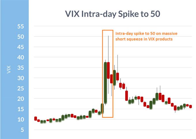 The VIX's intra-day spike to 50
