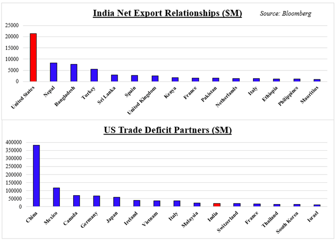 Indian and US Trade Relationship