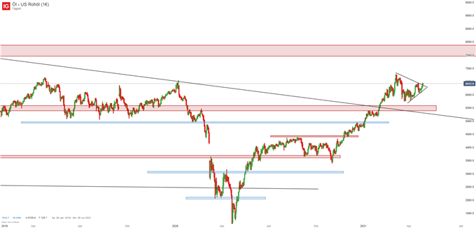 WTI Ölpreis Prognose Chart auf Tagesbasis