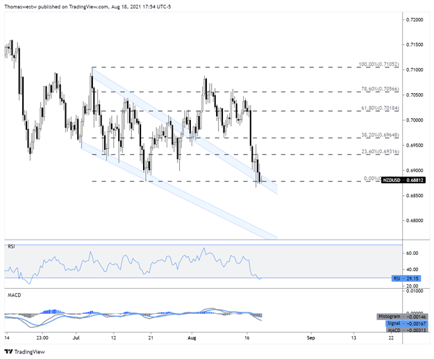 nzdusd chart 