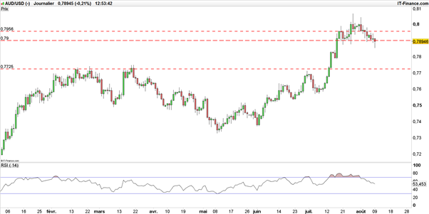 AUD/USD : formation d’un biseau descendant, objectif théorique à 0,80385$
