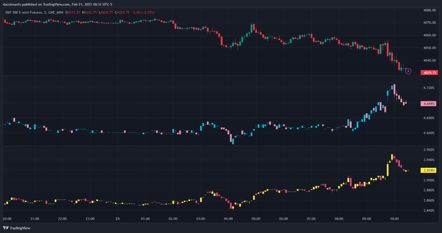 S&P 500 падает на фоне восстановления индекса деловой активности в США, экономическая устойчивость повышает доходность казначейских облигаций