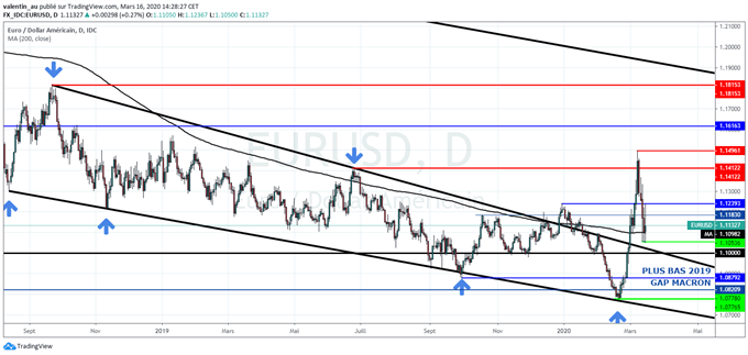 EUR/USD : L’euro consolide malgré la baisse des taux de la Fed