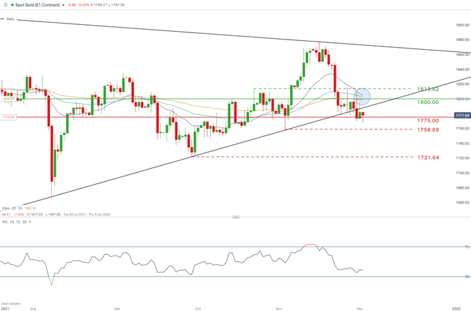 spot gold daily chart