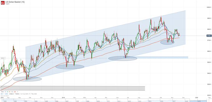 US Dollar Analyse mit Chart auf Tagesbasis
