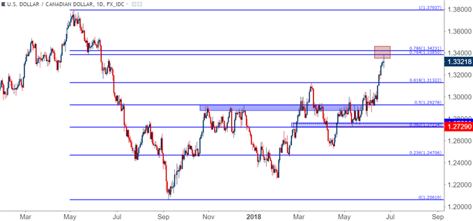 USD/CAD usdcad daily chart