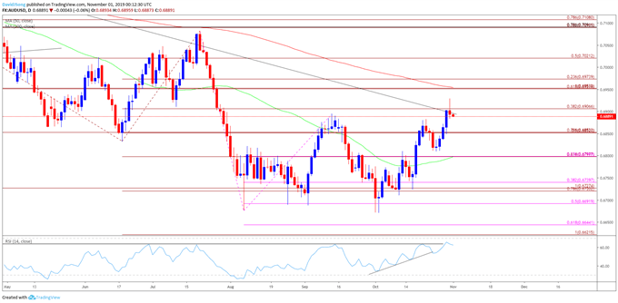 Image of AUD/USD daily chart