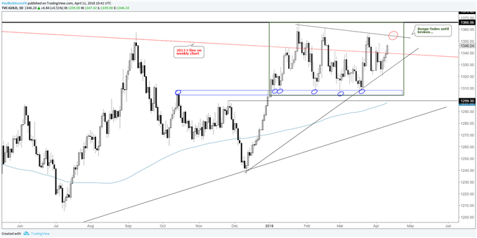 gold daily chart in range, trading around 2013 trend-line