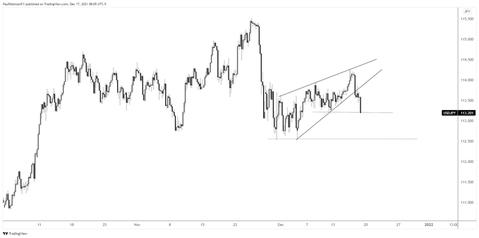 usd/jpy 4-hr chart