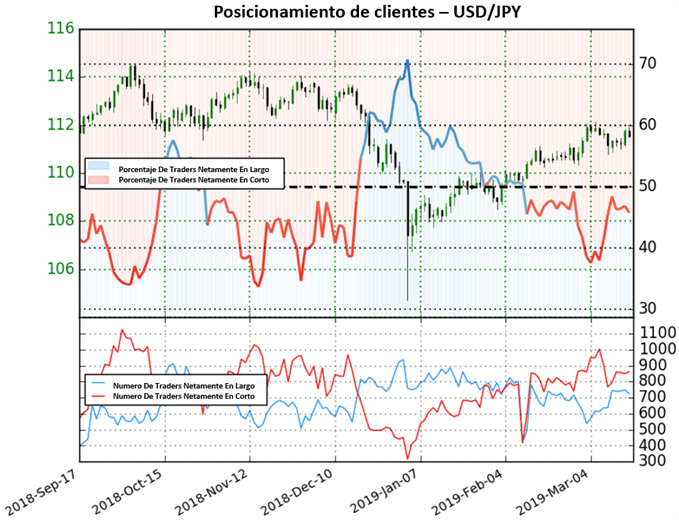 USDJPY - 15/03/2019
