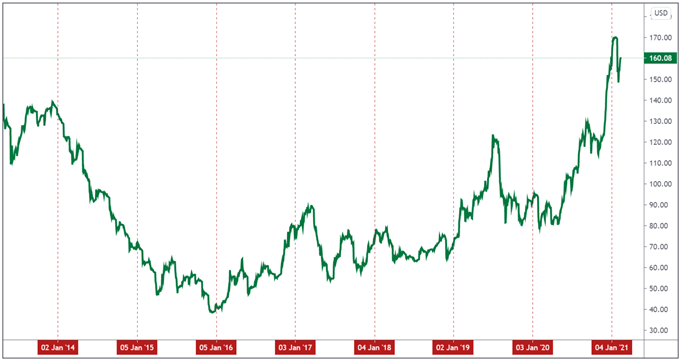 Iron Ore Daily Chart