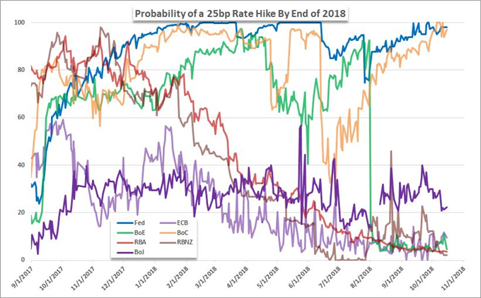 Central Banks' Probability of a 25bp Rate Hike By End of 2018