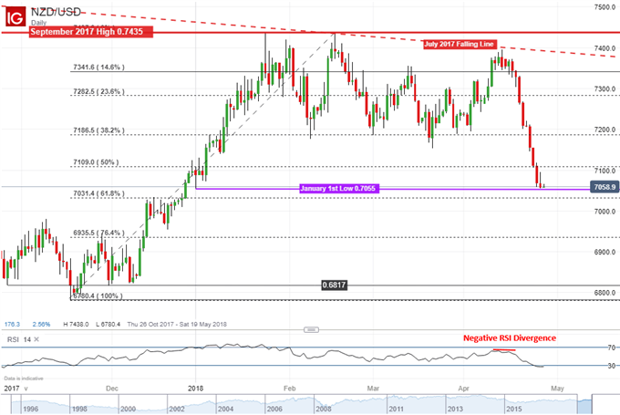 New Zealand Dollar vs. US Dollar technical analysis