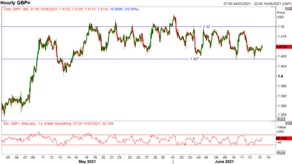 British Pound (GBP) Latest: GBP Underpinned by Robust Jobs Report