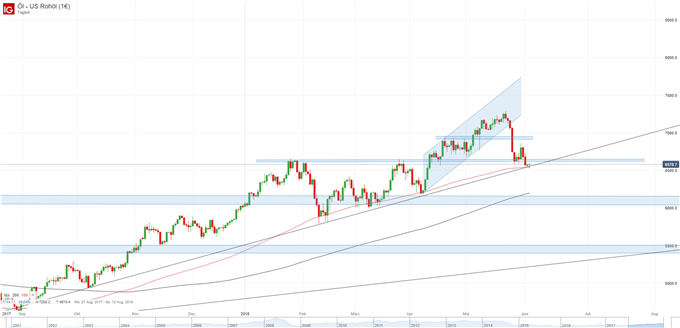 WTI Chart auf Tagesbasis