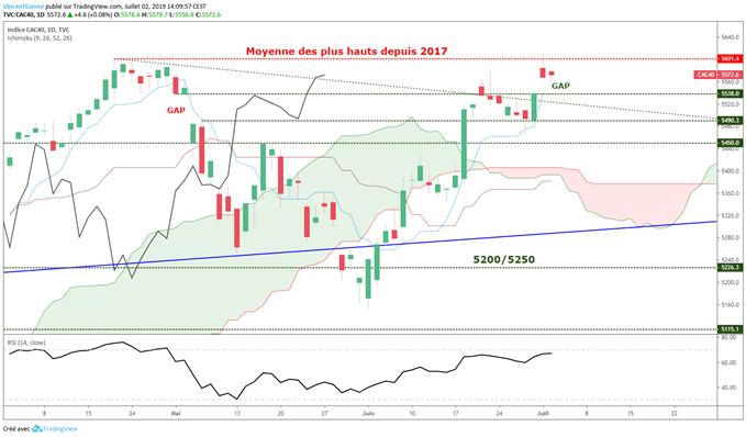 Graphique du CAC 40 en données journalières