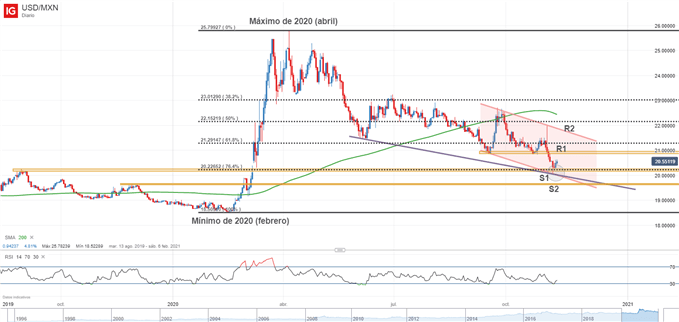 Gráfico técnico del USDMXN