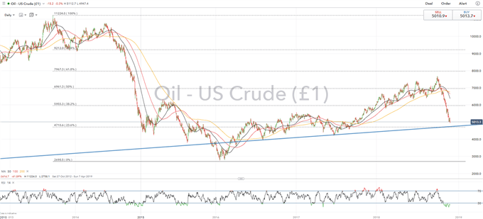 Crude Oil Analysis: WTI breaches $50, Bears Eye Critical Support