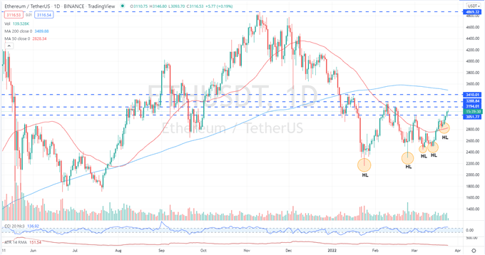 Лонг Ethereum (ETH/USD): лучшие торговые возможности