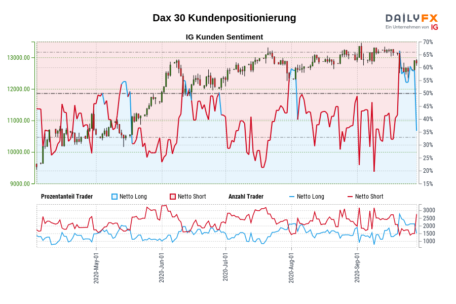 Dax 30 Kundenpositionierung