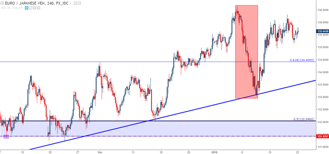 EUR/JPY Four-Hour Chart with Bearish Reversal