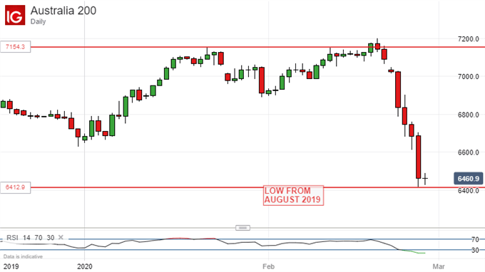 ASX 200 Index, Daily Chart