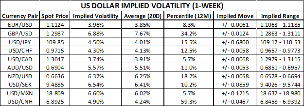 Chart of US Dollar Implied Volatility Trading Ranges USD Forecast