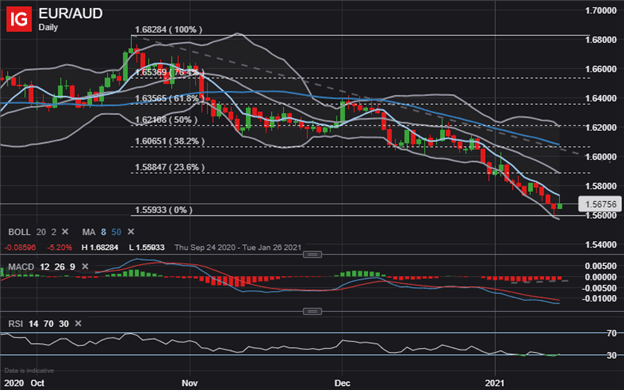 EURAUD Price Chart Euro Technical Forecast