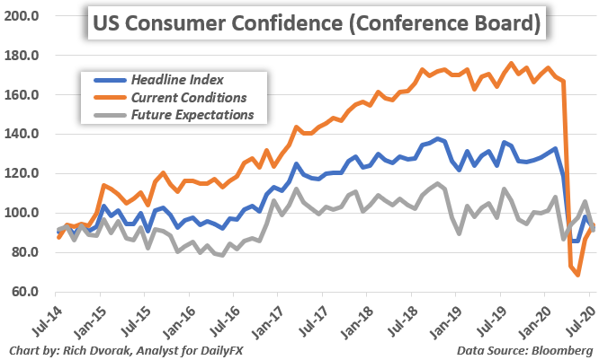Consumer Confidence Index In Us