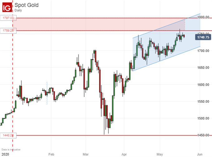 Gold Prices, Daily Chart