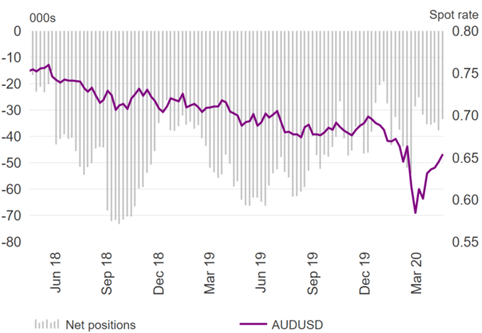 US Dollar in Favour vs EUR/USD &amp; GBP/USD, CHF Bulls Rise  - COT Report