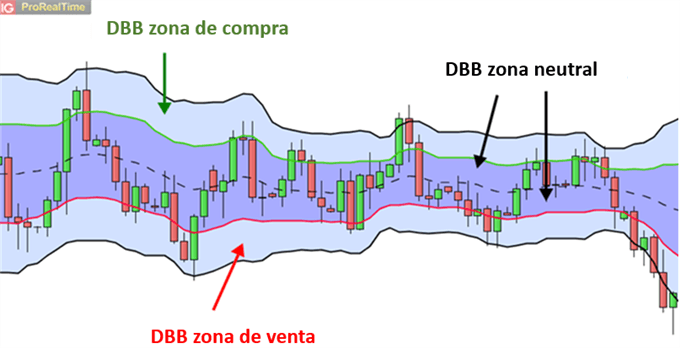 Zonas doble banda de bollinger