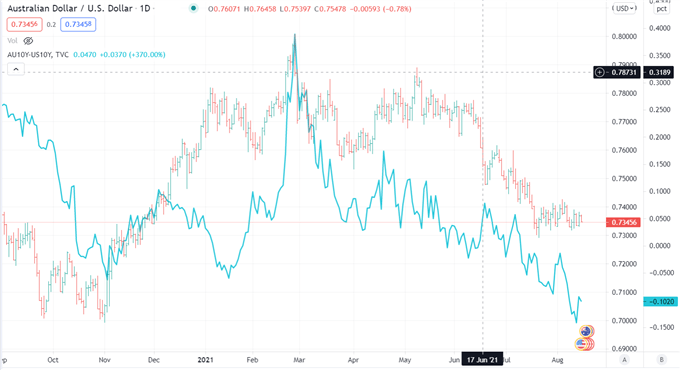 Australian Dollar Down on Weak China Data. Is AUD/USD Ready to Break Out?