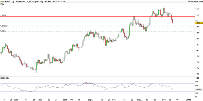 EUR/NZD