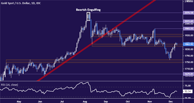 Gold Prices May Struggle Despite Chart Break if US Yields Rise