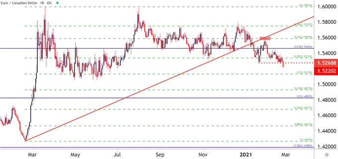 EURCAD Daily Price Chart