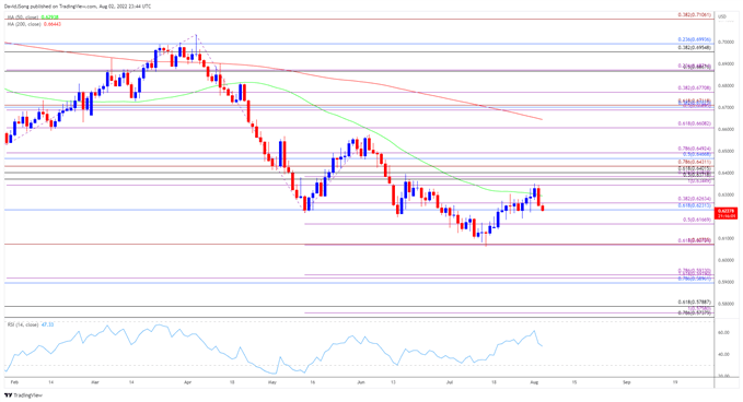 Image of NZD/USD daily chart