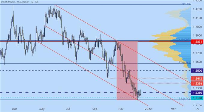 gbpusd 价格图表