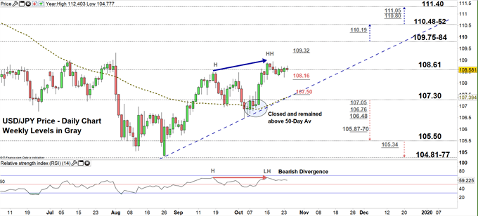USDJPY price daily chart 24-10-19 Zoomed in