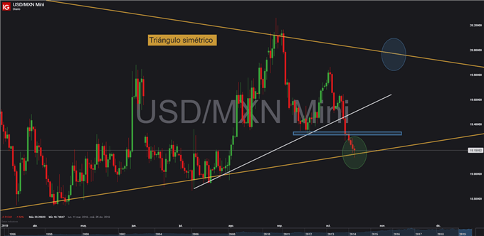 Gráfico diario USD/MXN - 17/10/2019