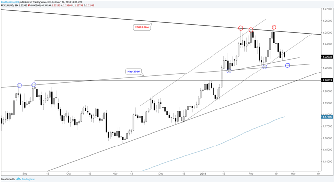EUR/USD – Täglicher Kurschart