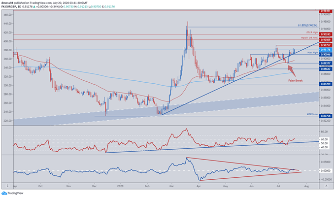 EUR/GBP May Rise on EU Summit, Escalating UK-China Tensions