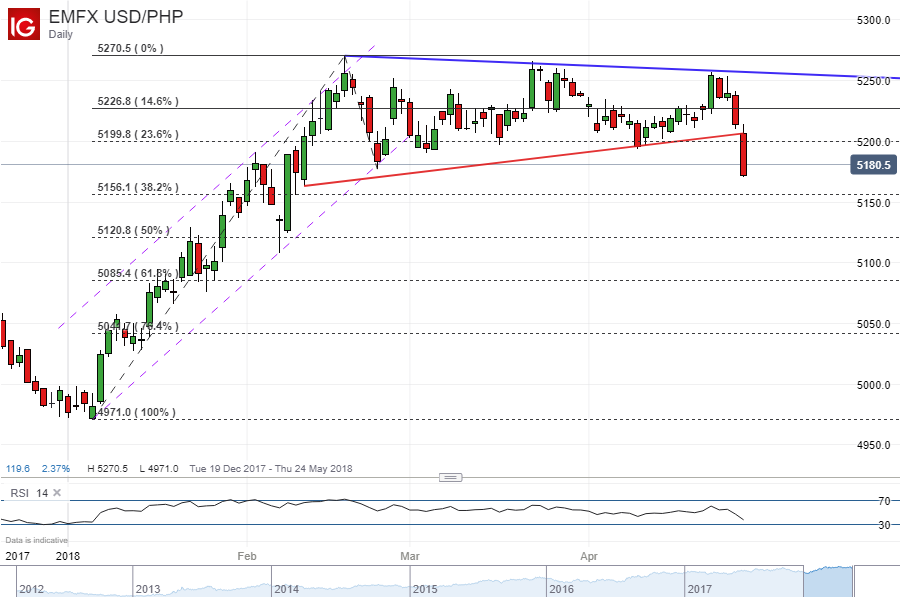 Philippine Peso May Rise Usd Gains Could Slow It Asean Weekly