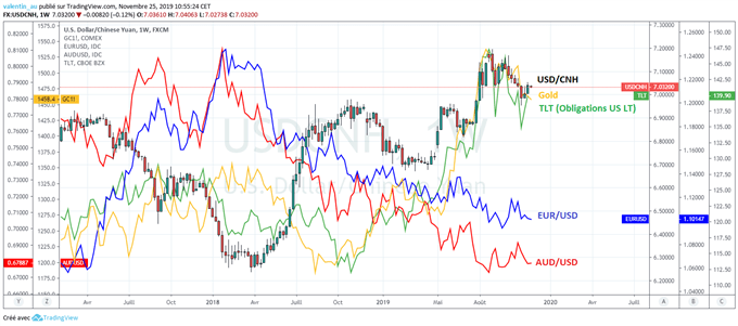 Pourquoi l’USD/CNH est la paire la plus importante à surveiller ?