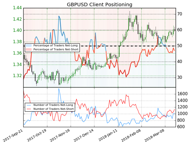 تحول مراكز المتداولين لزوج الجنيه الإسترليني مقابل الدولار الأمريكي GBP/USD يعطي إشارة مُختلطة لاتجاه الأسعار