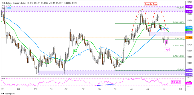 Us Dollar Downtrend Fizzling Usd Sgd Usd Thb Usd Php Usd Idr