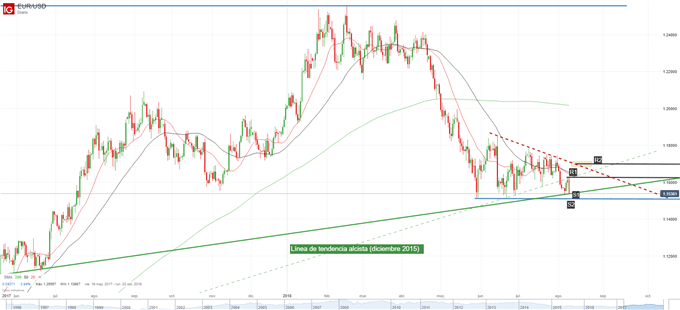 Gráfico técnico del EURUSD. Niveles de soporte y resistencia
