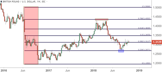 gbpusd gbp/usd weekly price chart